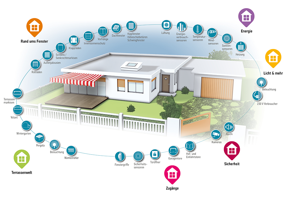 TaHoma® ist das clevere Smart Home-System
